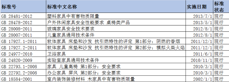 家具行業(yè)標(biāo)準(zhǔn)有哪些？辦公家具標(biāo)準(zhǔn)又有哪些？